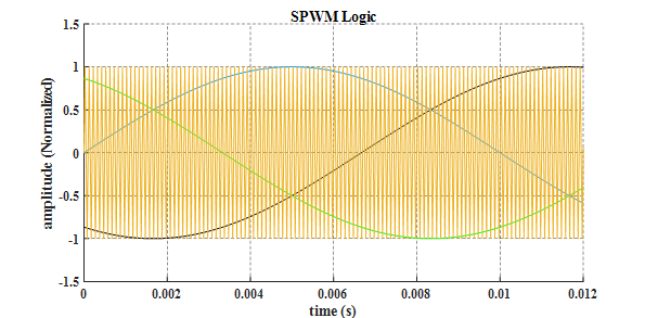 Three-phase sinusoidal references are compared with a high-frequency triangular carrier wave to determine inverter switching instants. Each phase is controlled independently based on the intersection points between the reference and carrier signals.