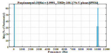 FFT harmonic spectrum of SPWM output phase voltage