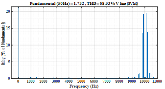 FFT harmonic spectrum of SVM output line voltage