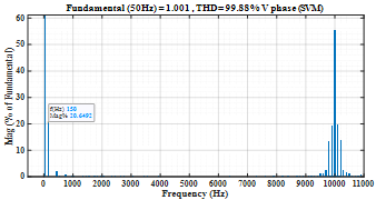 FFT harmonic spectrum of SVM output phase voltage