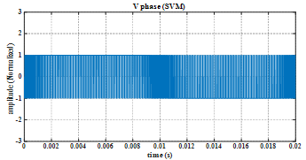 SVM output phase voltage waveform at the linear modulation limit