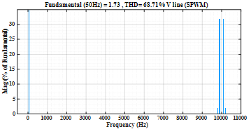 FFT harmonic spectrum of SPWM output line voltage