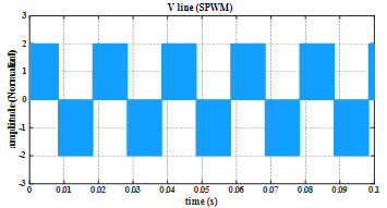 SPWM output line voltage waveform at the linear modulation limit