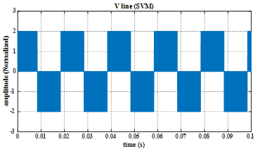 SVM output line voltage waveform at the linear modulation limit