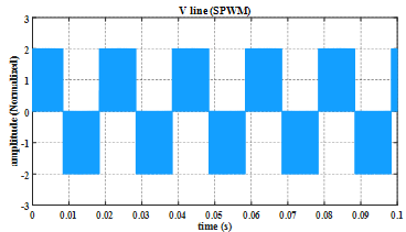 SPWM output line voltage waveform at the linear modulation limit