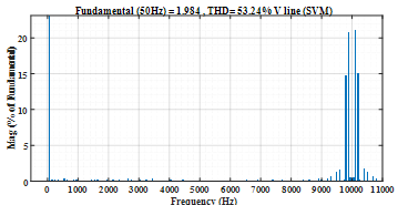 FFT harmonic spectrum of SVM output line voltage at the linear modulation limit