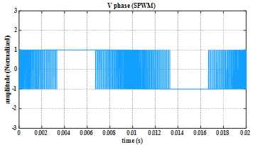 SPWM output phase voltage waveform at the linear modulation limit