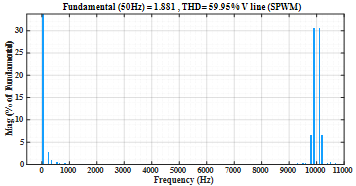 FFT harmonic spectrum of SPWM output line voltage at the linear modulation limit