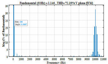 FFT harmonic spectrum of SVM output phase voltage at the linear modulation limit