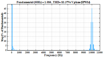 FFT harmonic spectrum of SPWM output phase voltage at the linear modulation limit