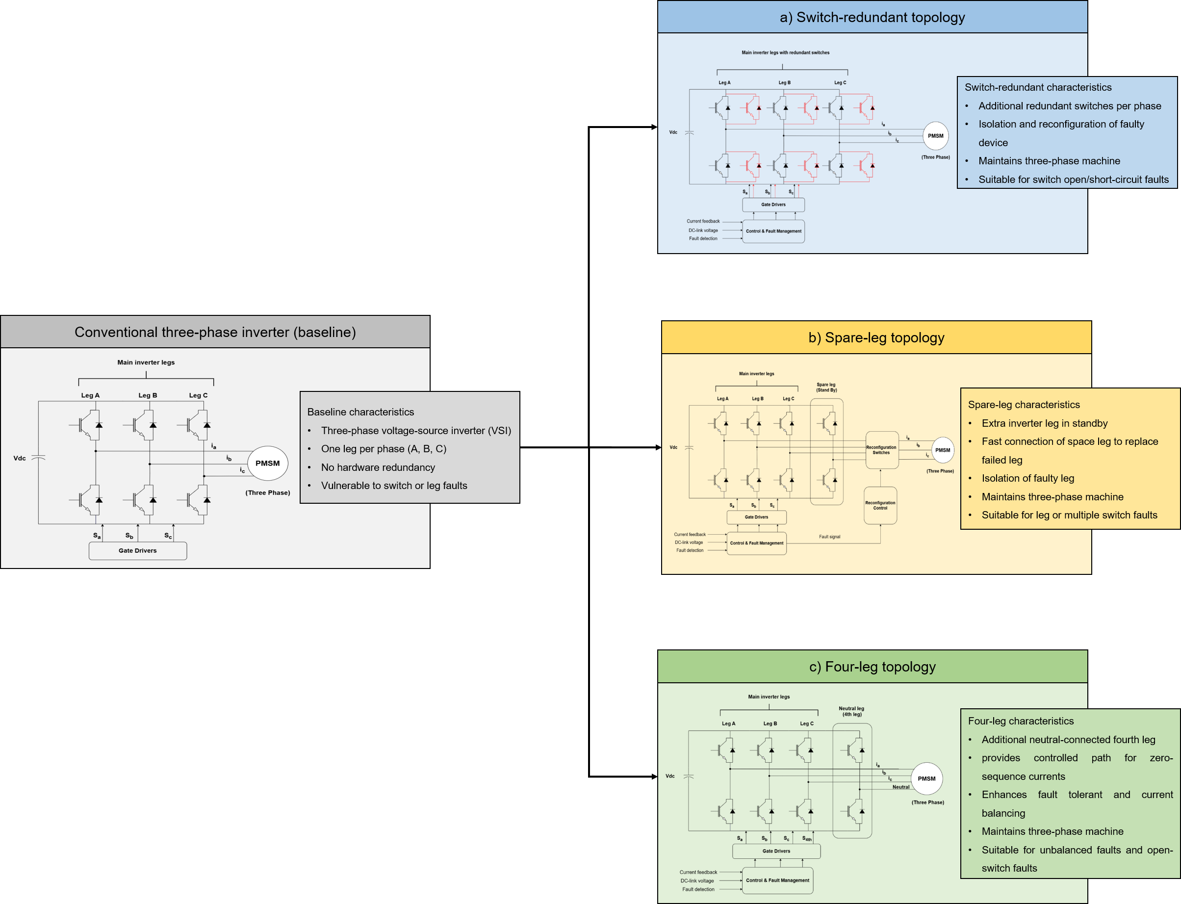 Comparison of conventional, switch-redundant, spare-leg, and four-leg converter architectures for fault-tolerant humanoid joint drives
