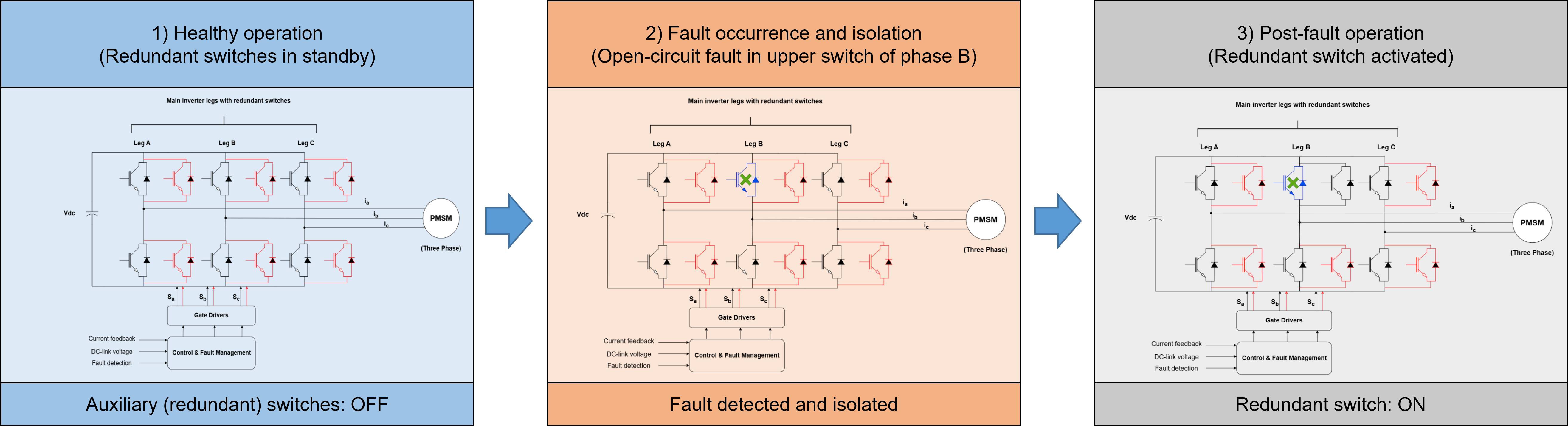 Switch-redundant fault-tolerant inverter showing healthy operation, fault isolation in phase B, and post-fault activation of the redundant switch