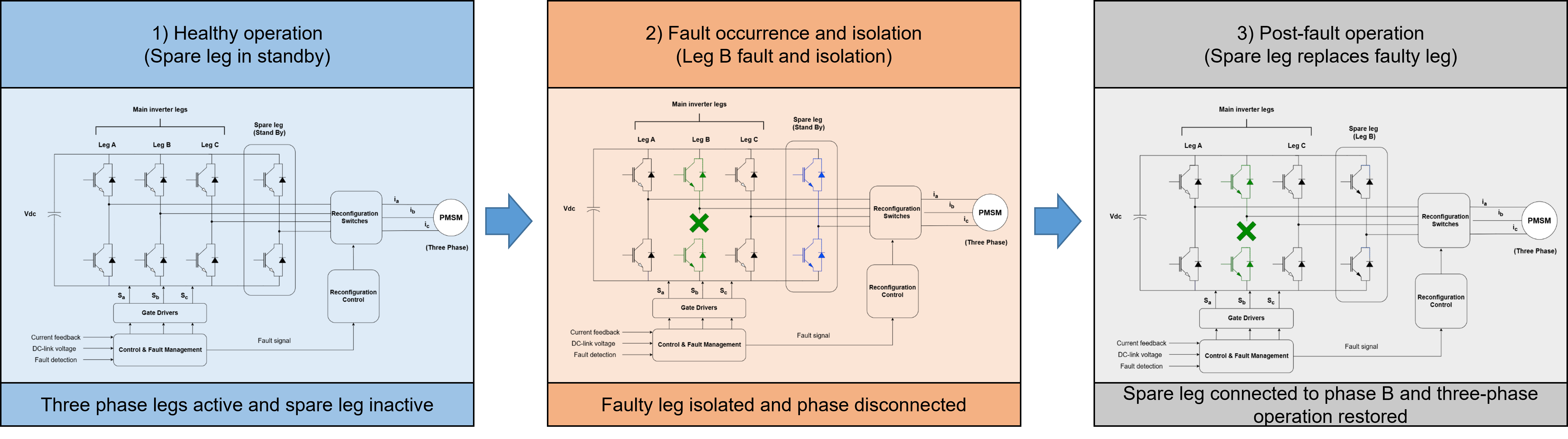 Spare-leg fault-tolerant inverter showing healthy operation, phase-leg fault isolation, and post-fault replacement of the failed leg