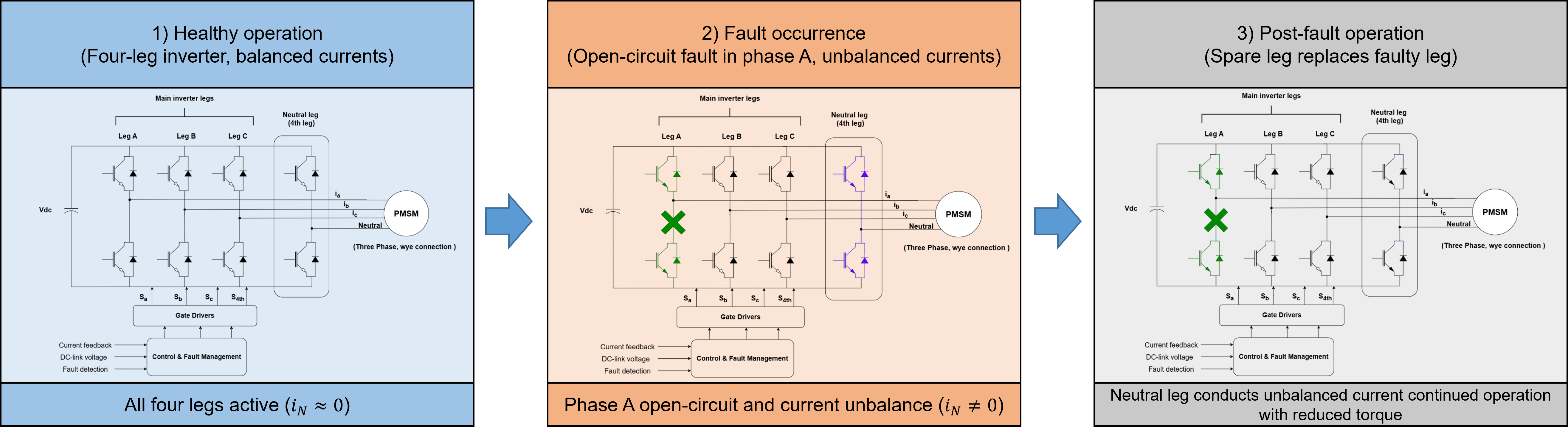 Four-leg inverter fault-tolerant operation showing healthy operation, a phase-A open-circuit fault, and post-fault neutral-leg current control