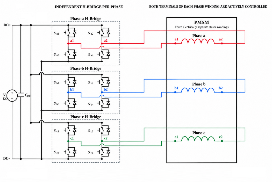 Full-bridge-per-phase (FBPP) architecture of a three-phase PMSM, showing three dedicated H-bridges connected to open-ended stator windings with independent phase-level voltage control.