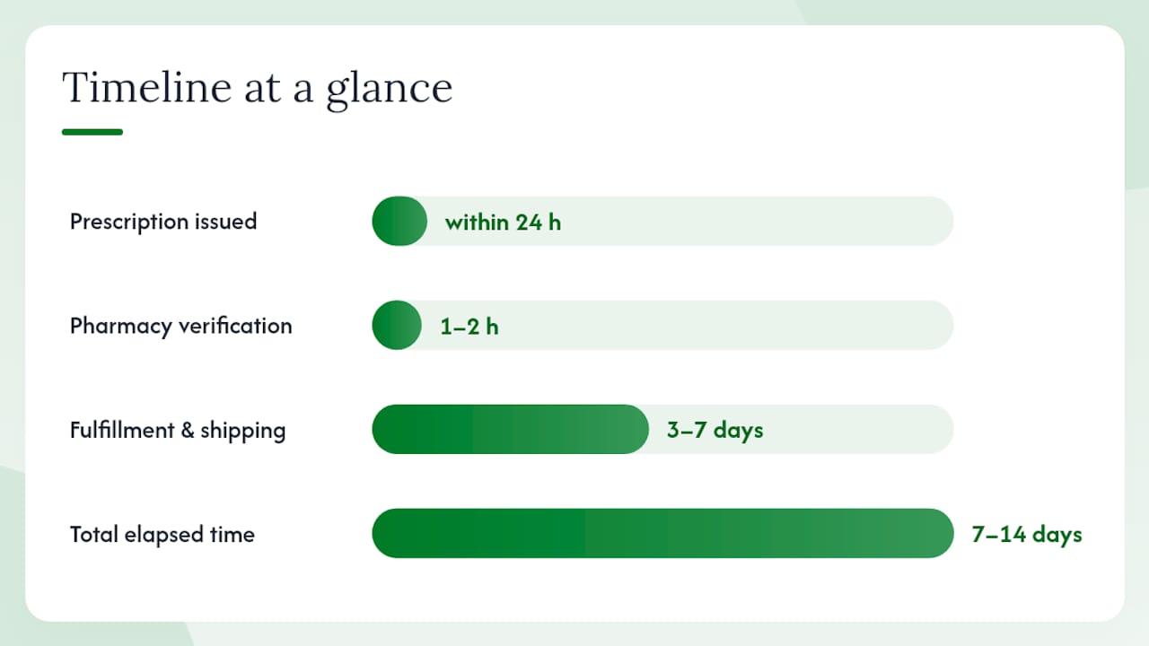 How to get a tirzepatide prescription online, step by step — overview diagram