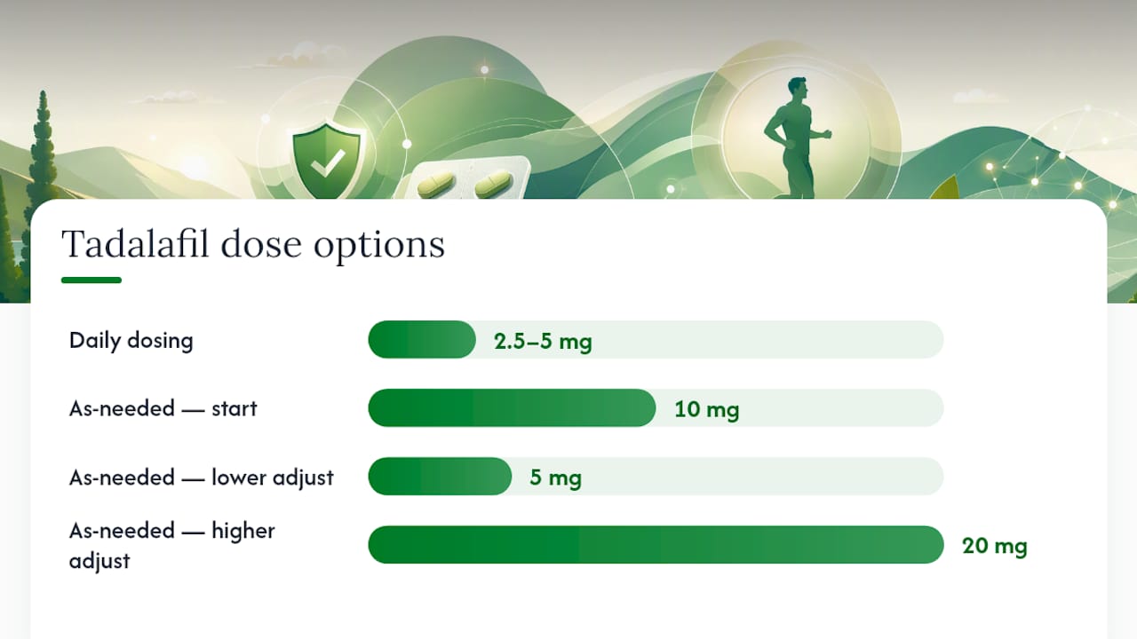 Dosing options and what tadalafil is approved to treat — overview diagram