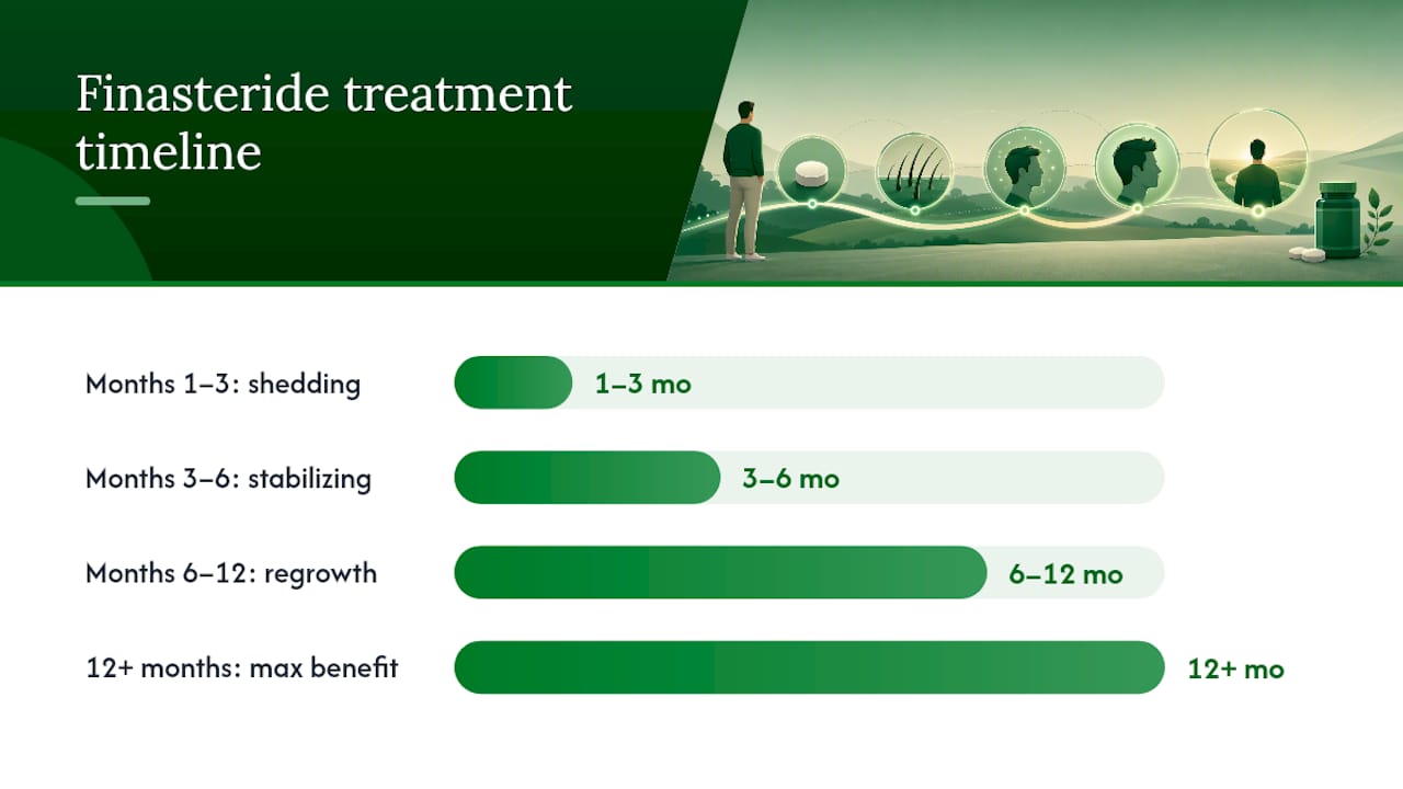 Timeline diagram of finasteride treatment progress milestones