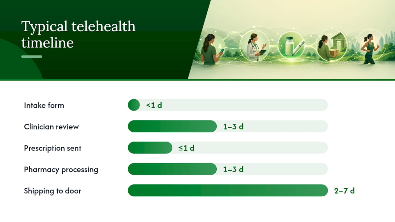 Diagram of telehealth prescription process stages