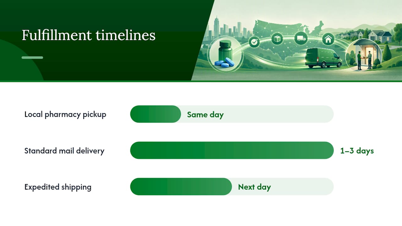 Diagram of sildenafil delivery options and timelines