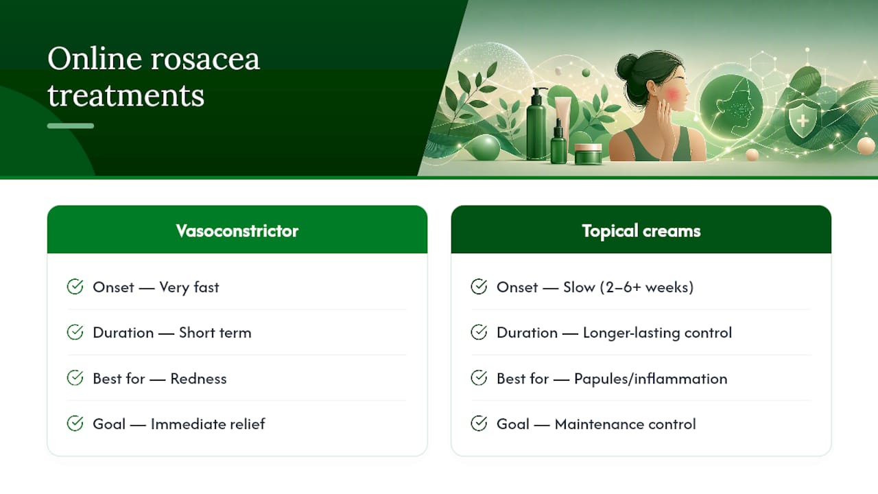 Comparison chart of rosacea treatments by speed and duration