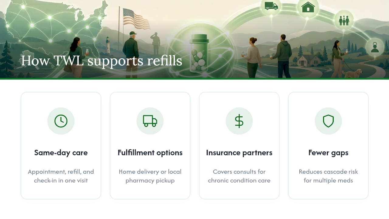 How TWL Supports Ongoing Refill Care — overview diagram