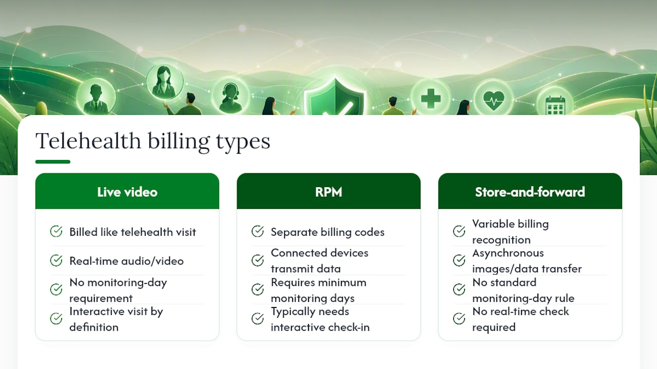 Comparison of three telehealth billing modalities