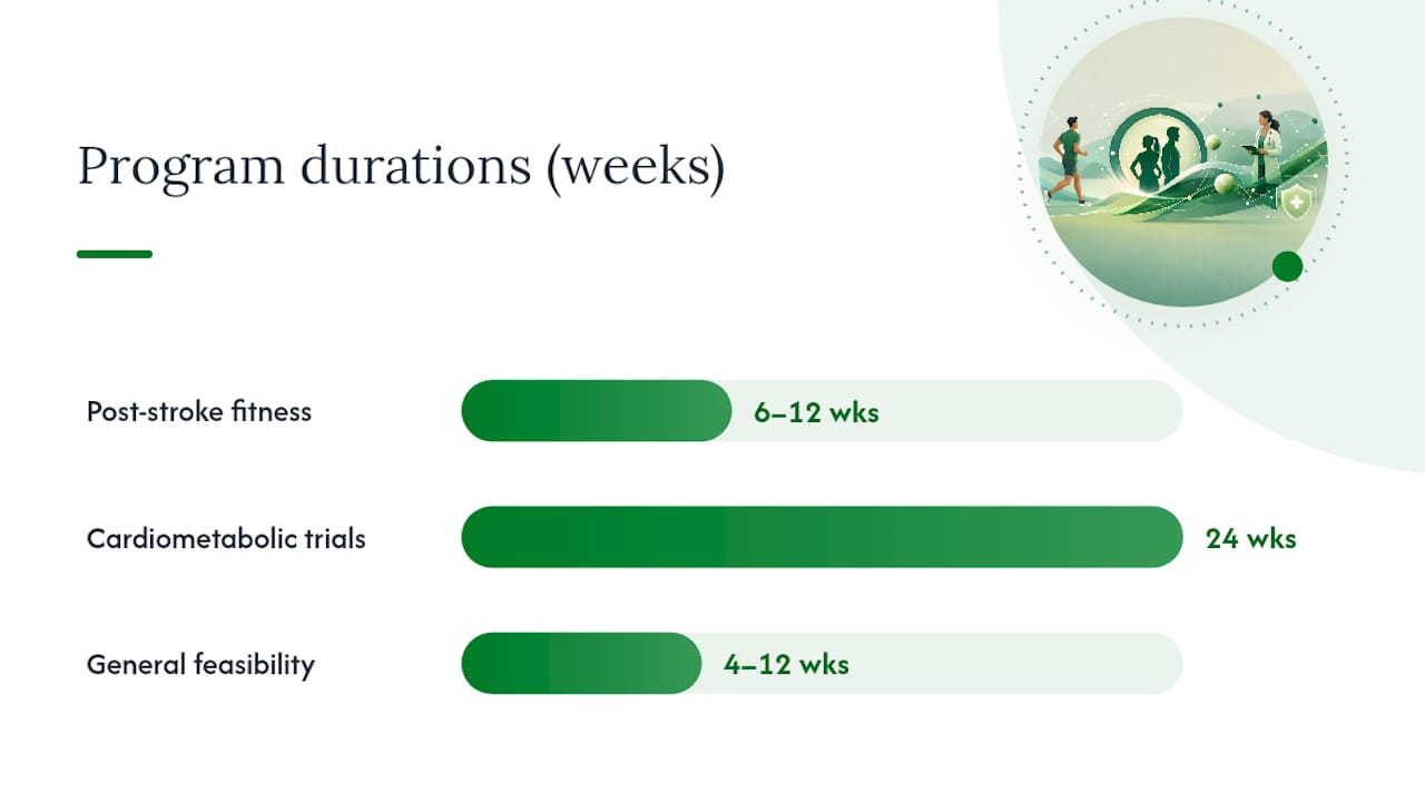 How Often, How Long, and For How Many Weeks: What the Trials Actually Used — overview diagram