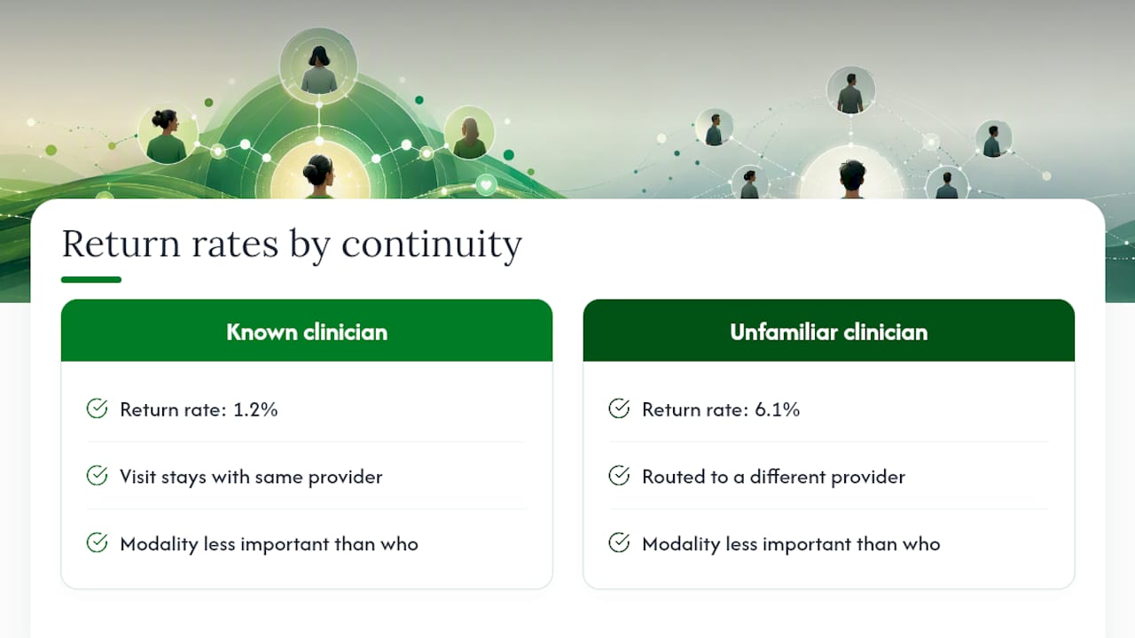 Telehealth return rates compared by continuity