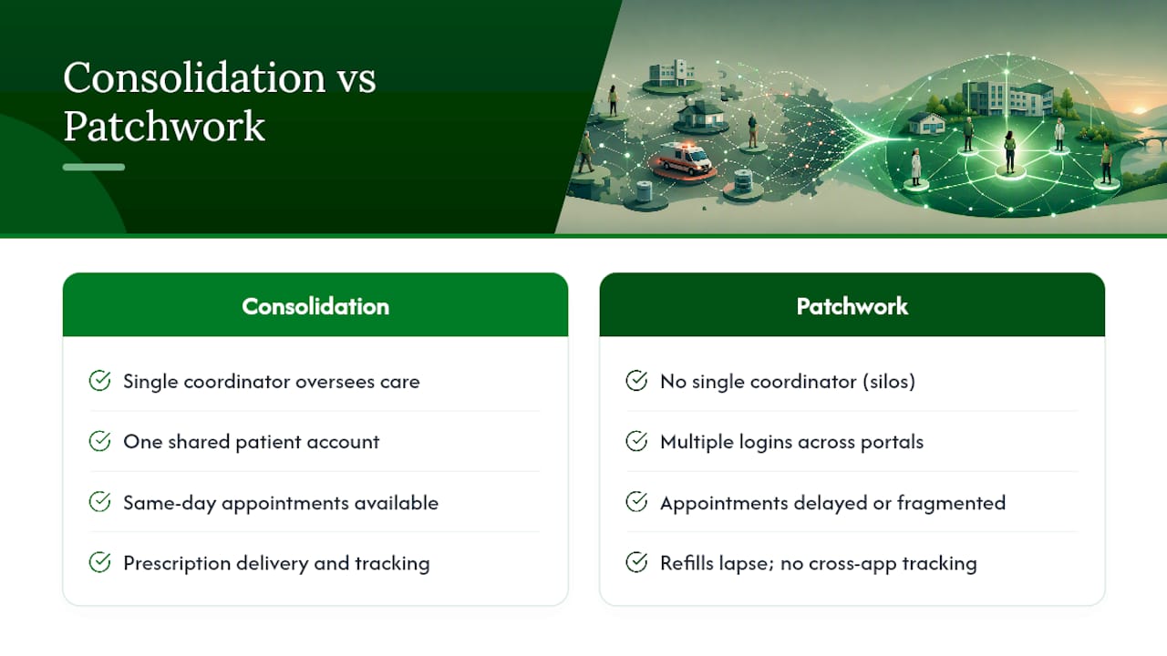 Why Consolidation Beats a Patchwork of Apps — overview diagram