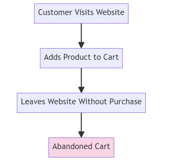 The Real Reason People Visit Your Website But Never Buy