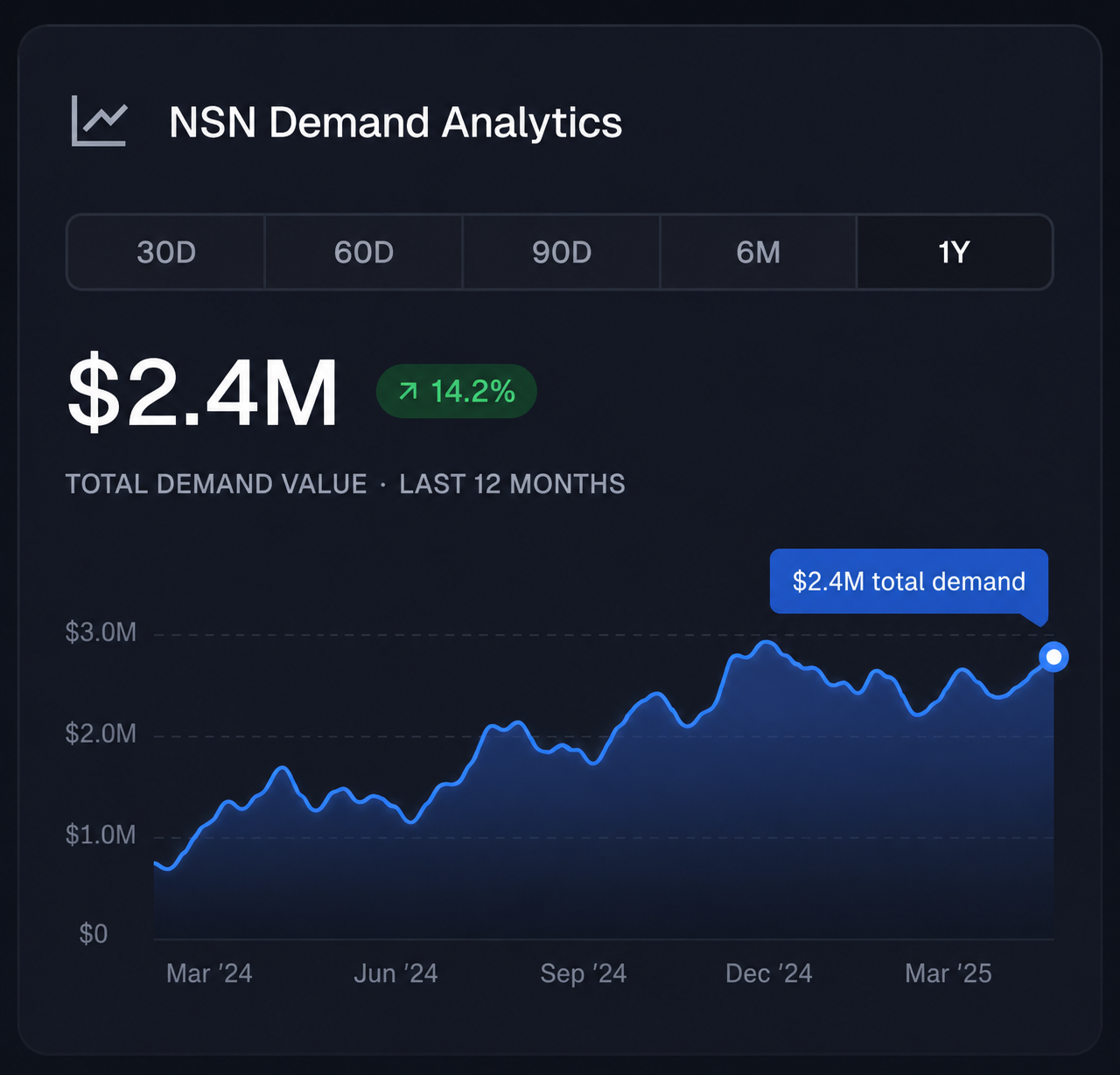 Line graph showing NSN demand growth to $2.4M with a 14.2% increase over the last 12 months.