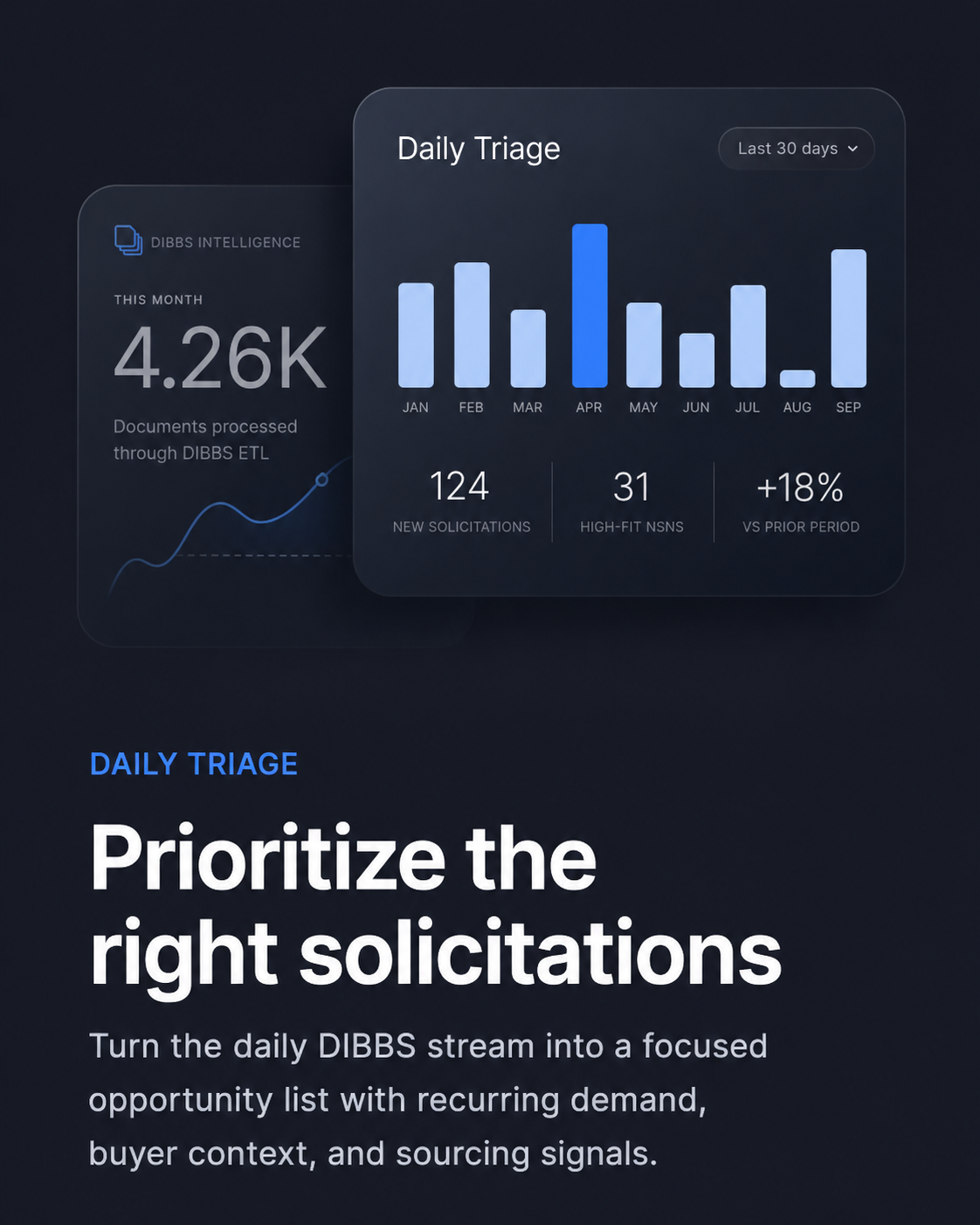 Dashboard showing 4.26K documents processed and daily triage with monthly bar chart and solicitation stats.