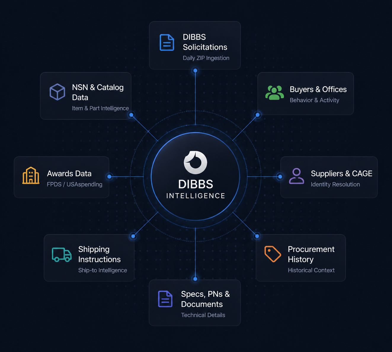 DIBBS Intelligence core with connected nodes showing data types like solicitations, buyers, suppliers, and shipping.