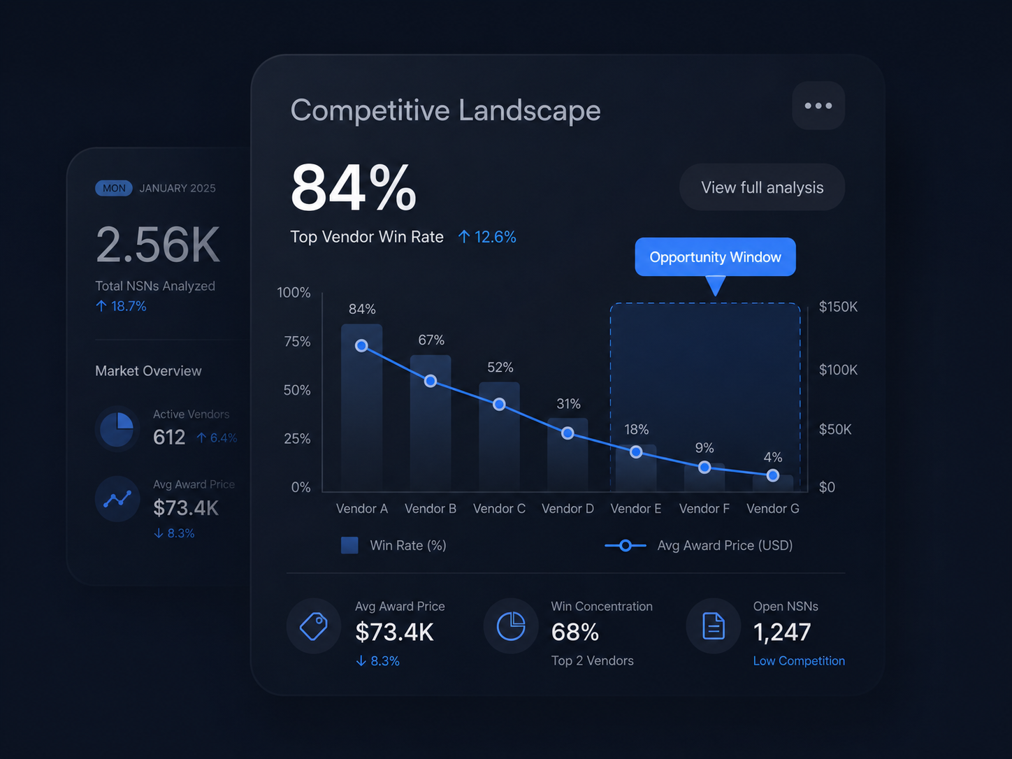 Dashboard showing 84% top vendor win rate, win rates and award prices for seven vendors, and market overview.