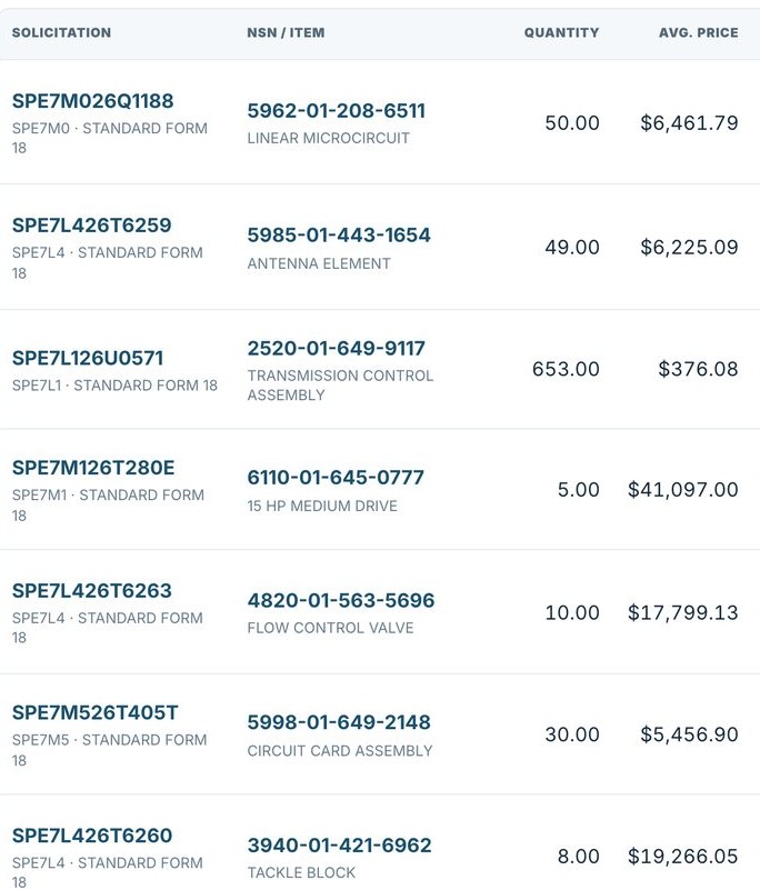 Cropped DIBBSFlow Bid Board table showing open DIBBS solicitations with solicitation number, NSN and item name, quantity, and average recorded price