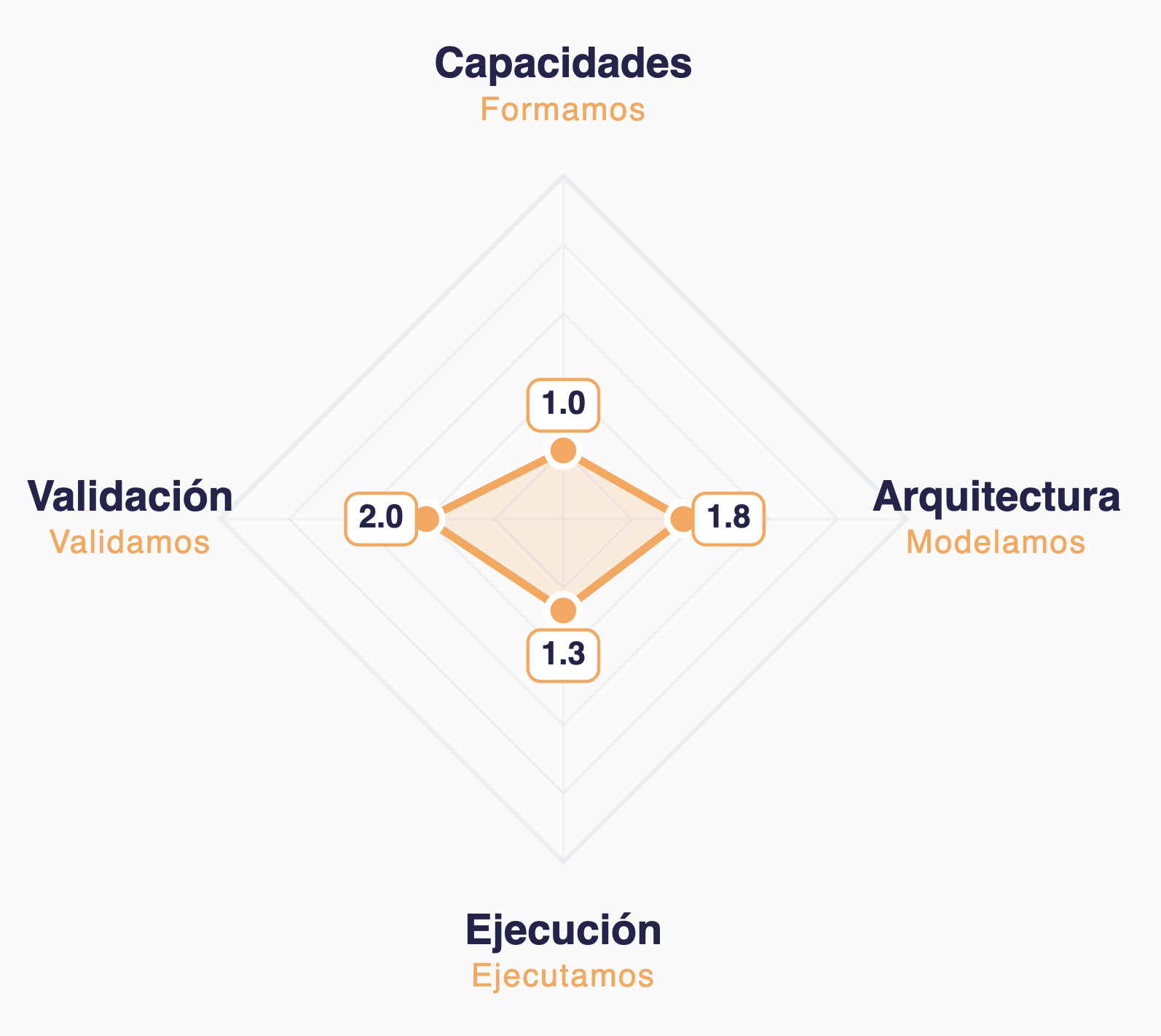 Radar de resultados del IMEE con las cuatro dimensiones puntuadas