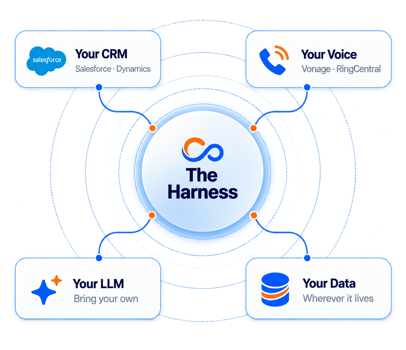 The Harness at the centre — your CRM, your voice stack, your LLM and your data connect into it