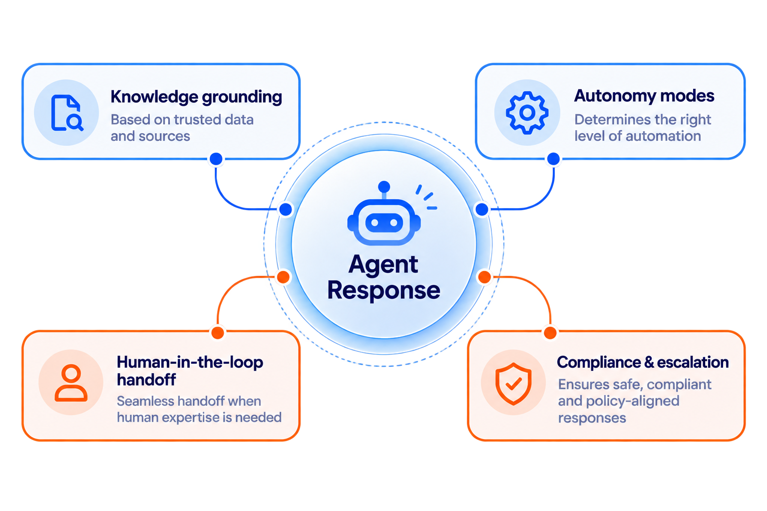 Every agent response passes through knowledge grounding, autonomy modes, human-in-the-loop handoff, and compliance and escalation