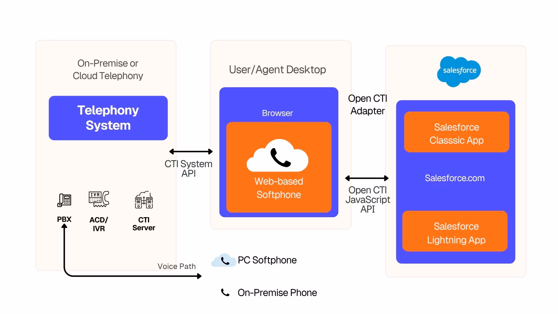 Salesforce CTI
