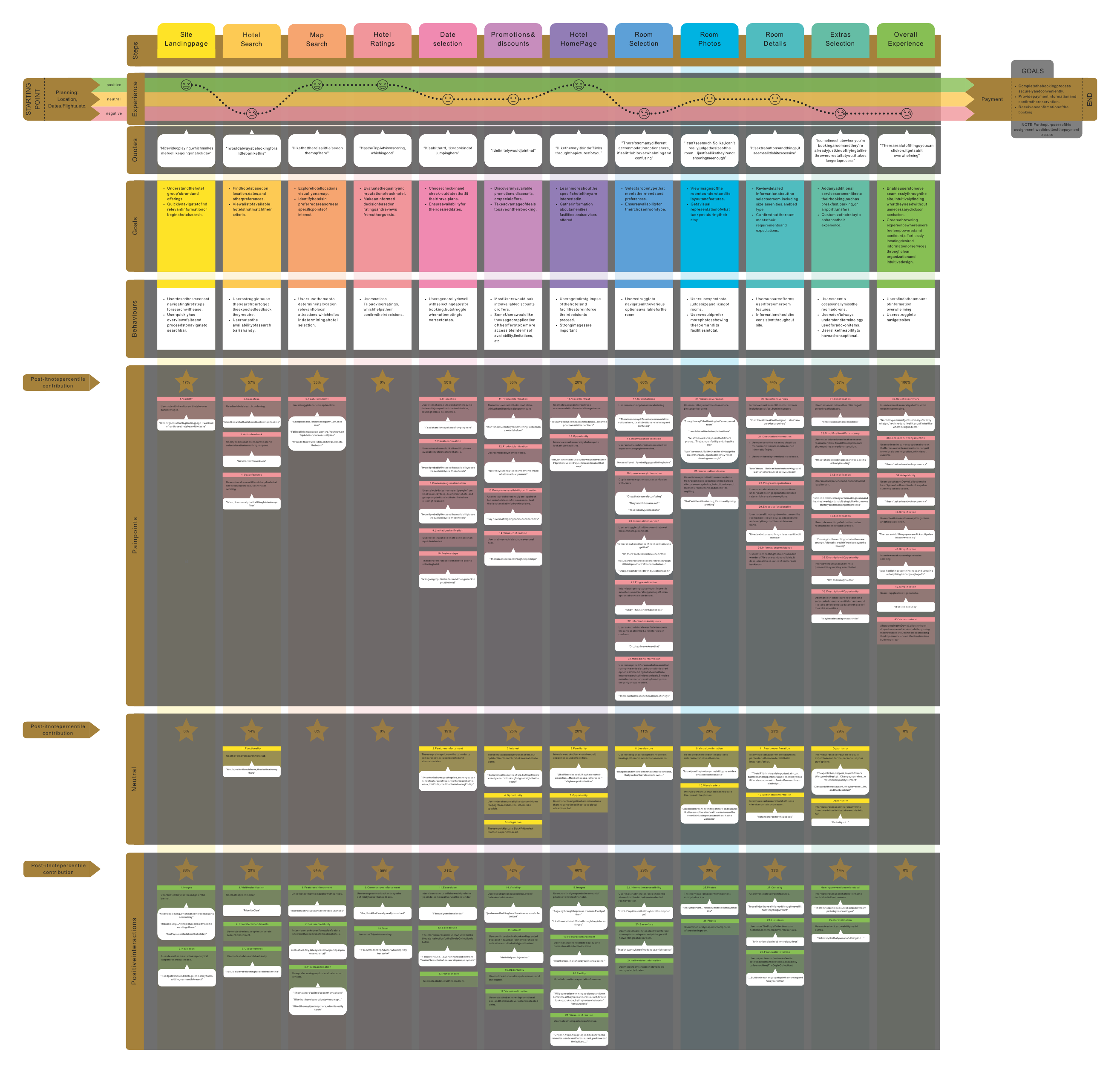 Customer journey map for the hotel booking case study