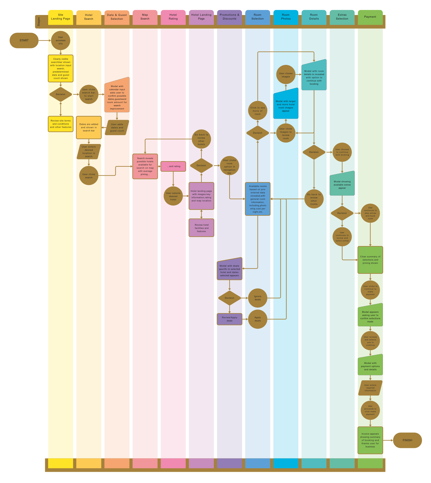 User flow diagram for the hotel booking case study
