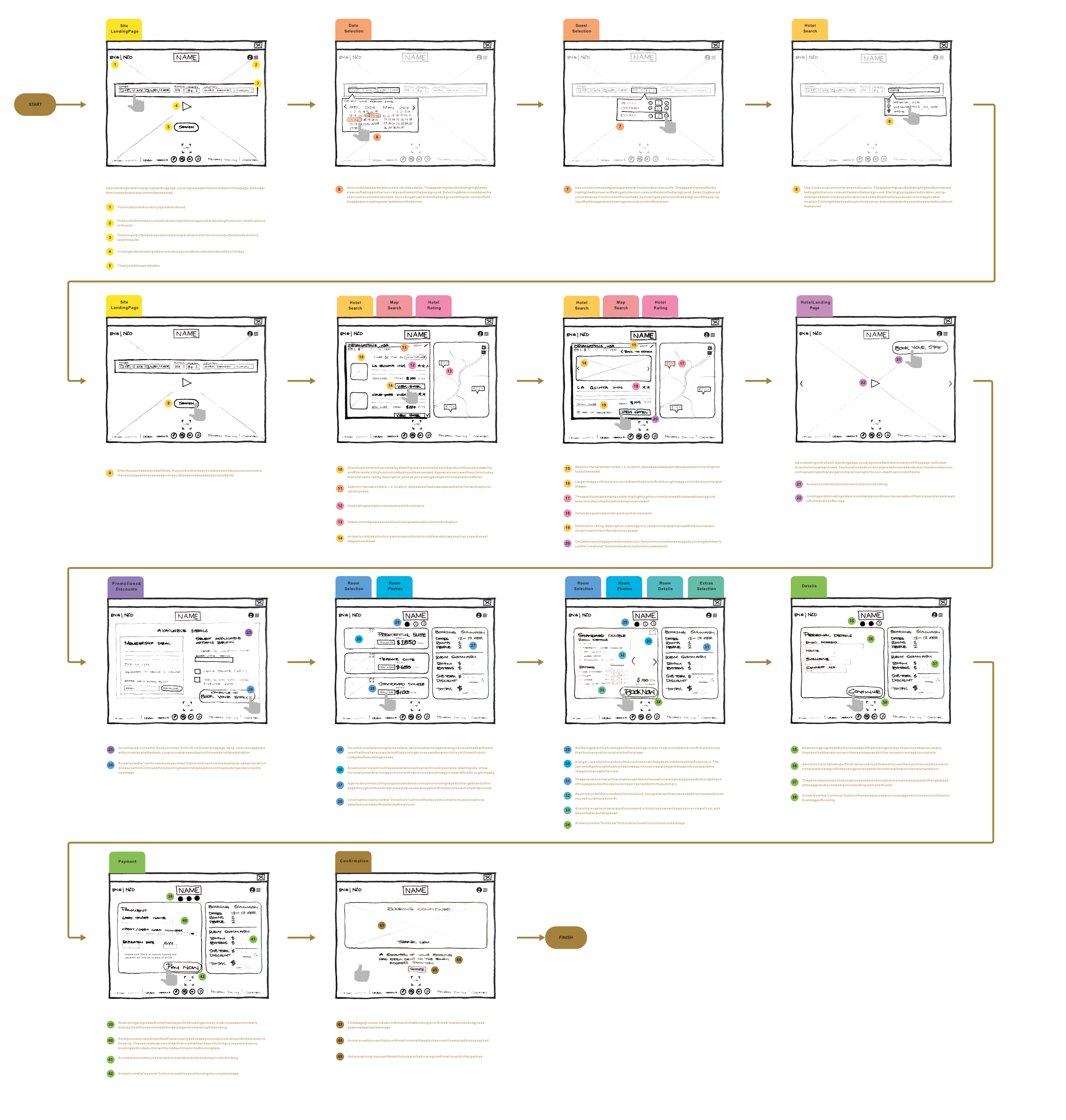 Interaction design overview for the hotel booking case study