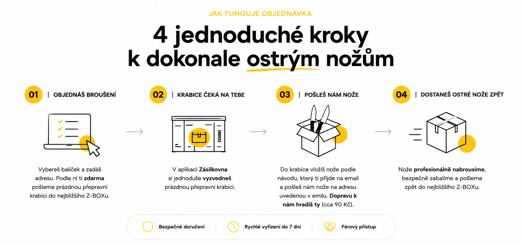 Čtyři kroky objednání broušení nožů: objednat, vyzvednout krabici, poslat nože, dostat ostré nože zpět.