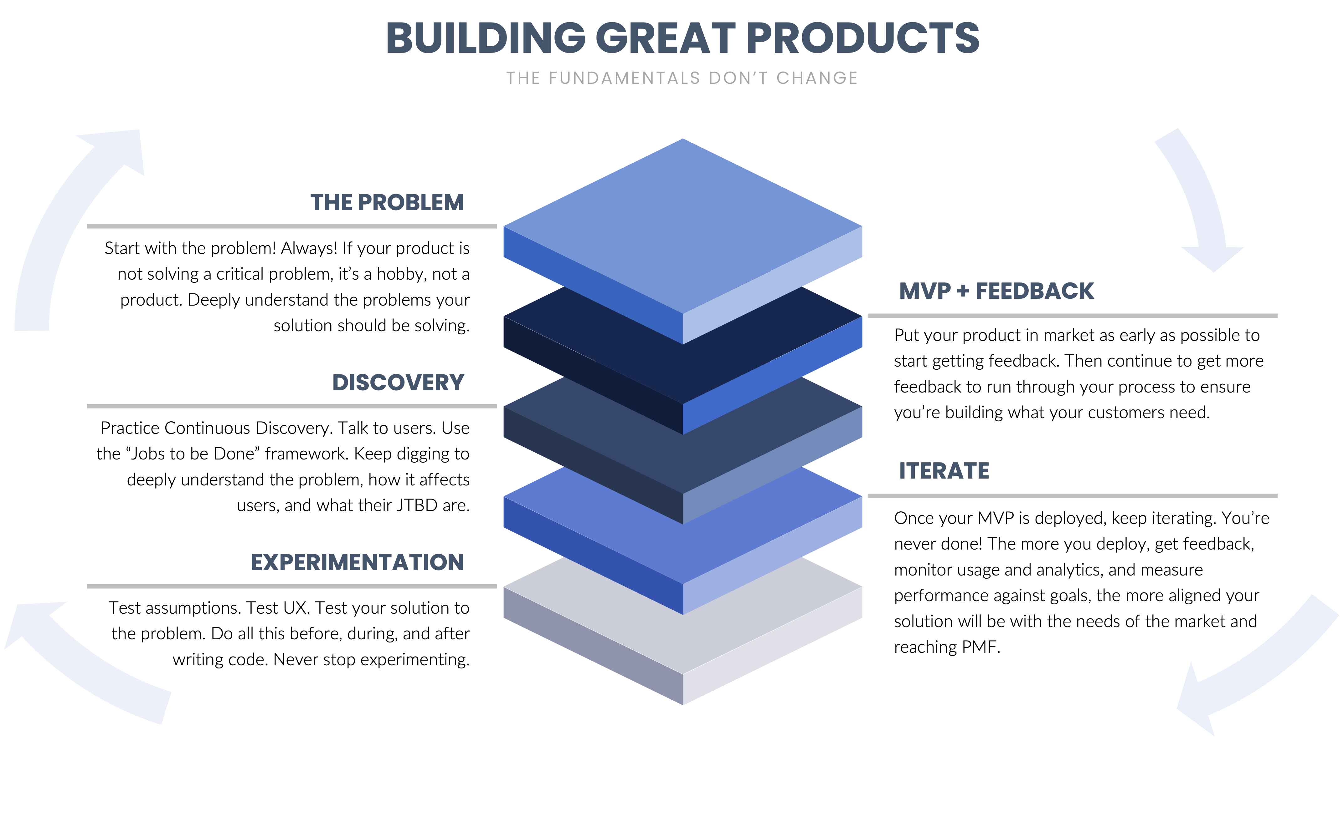 Stacked blocks and text outlining the fundamentals of product development.