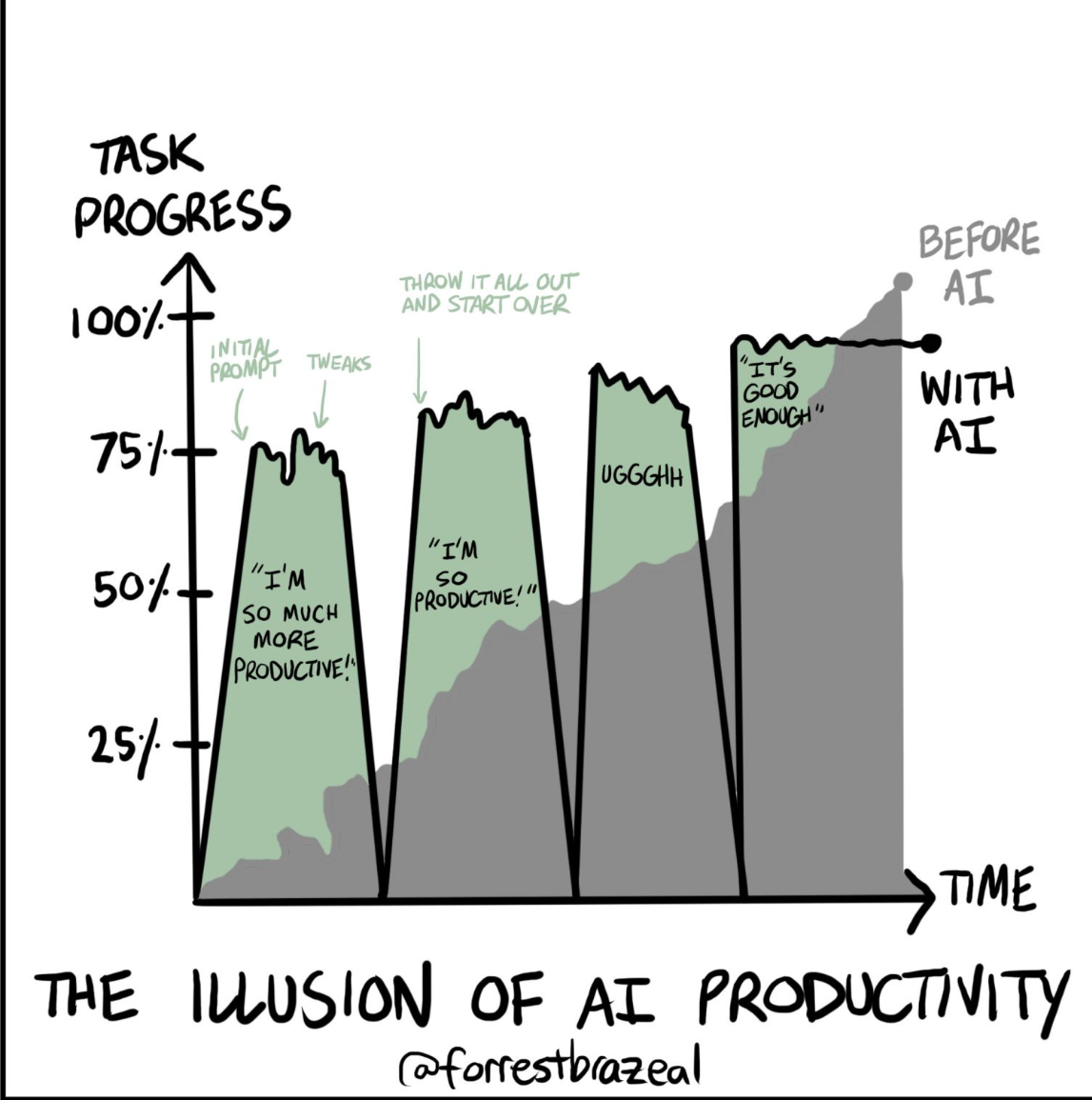 A chart showing productivity with and without AI. The AI line plateaus eventually while the non AI line continues growing.