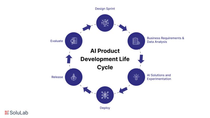 Integrating AI into Product Development: A Beginner's Guide
