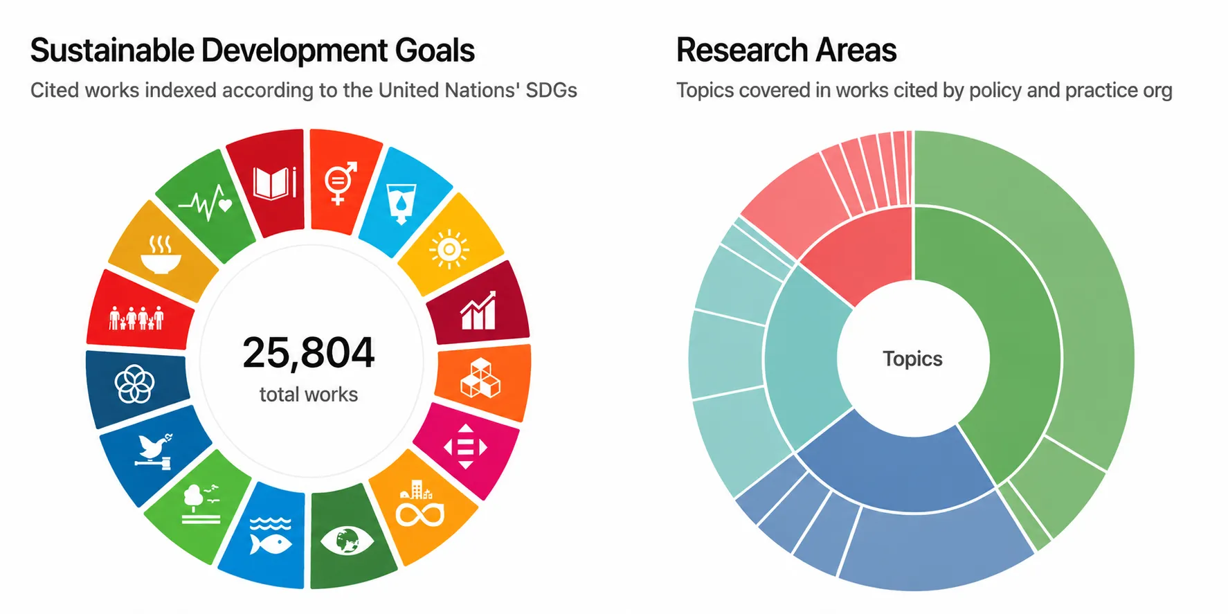 Two circular charts showing 25,804 works by UN Sustainable Development Goals and research topics by policy organizations.