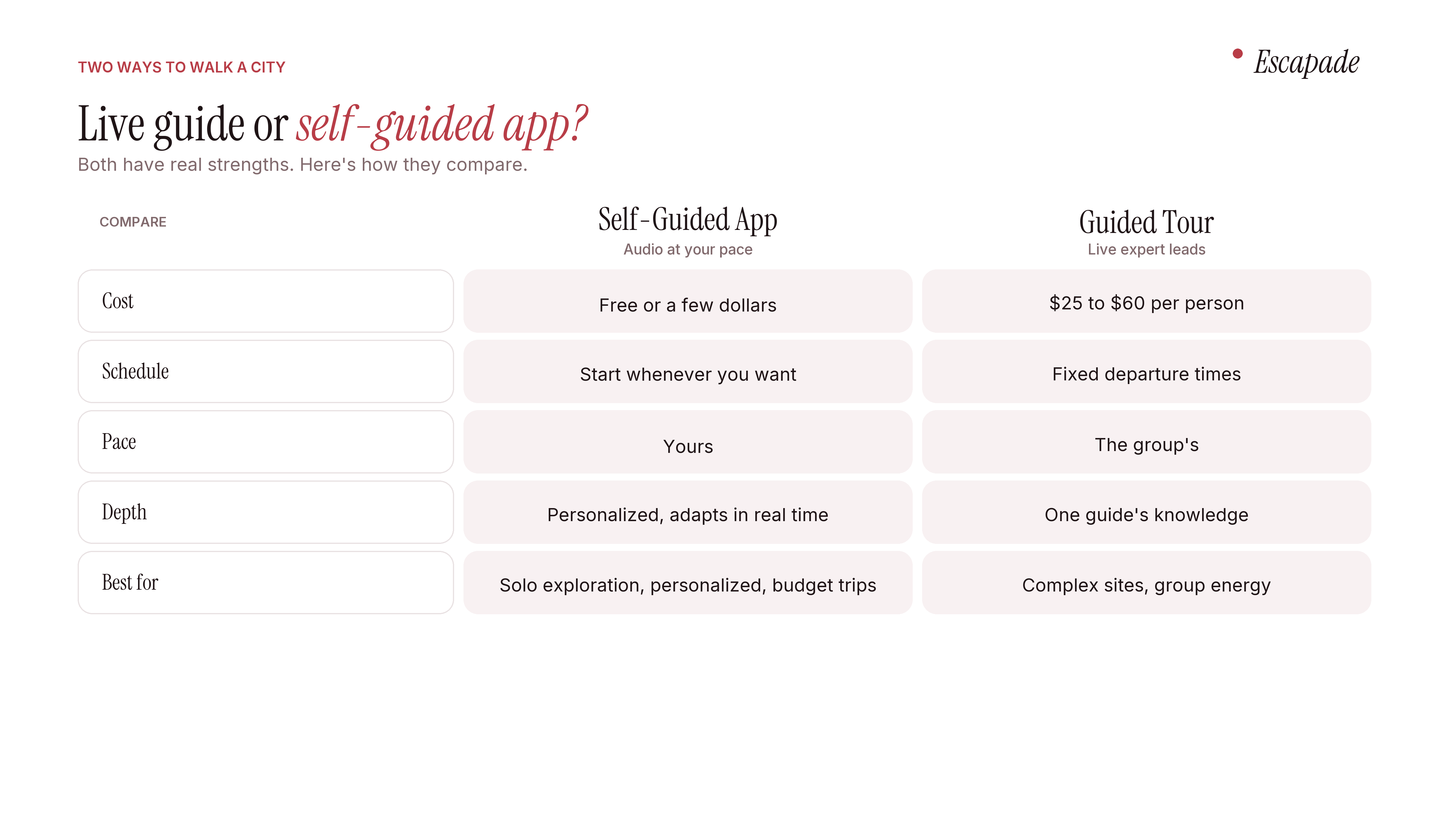 Comparison table: Live guide or self-guided app