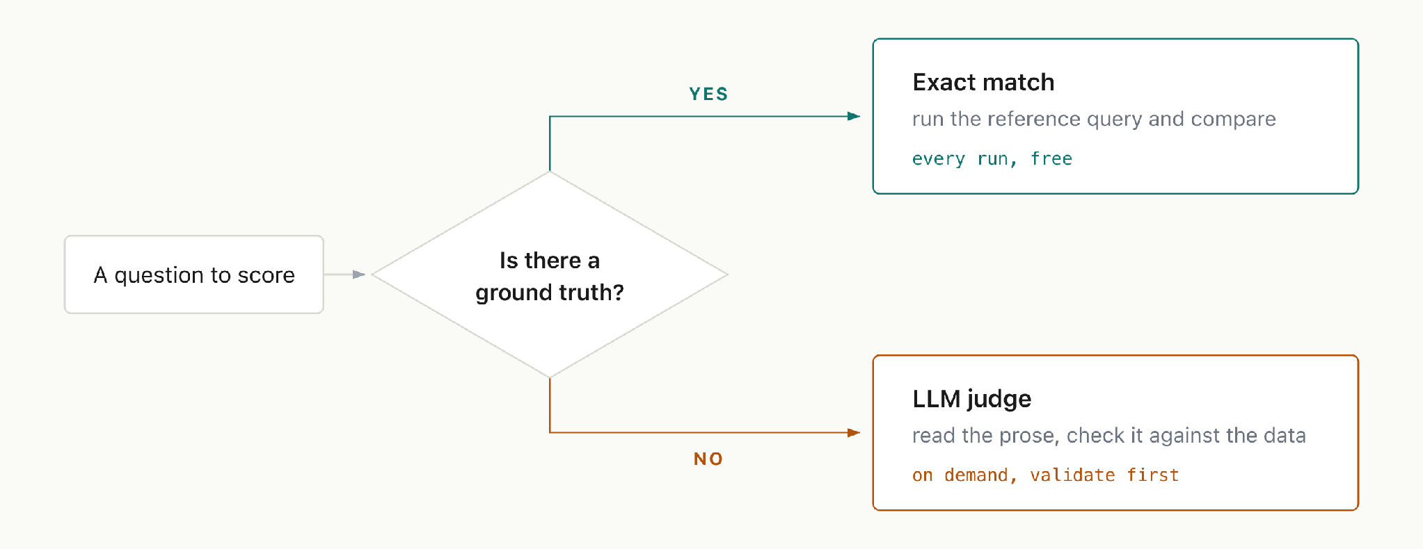 Decision rule for choosing a scorer